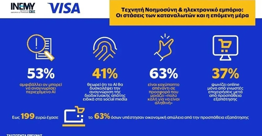 VISA – ΕΣΕΕ: Πόσα ποσά έχασαν καταναλωτές που έπεσα θύματα διαδικτυακής απάτη;