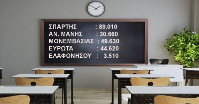 28 εκατ. ευρώ στους δήμους για σχολικές δαπάνες | Τι παίρνουν οι Δήμοι της Λακωνίας