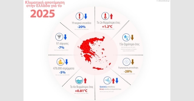 Κλιματική αποτίμηση για την Ελλάδα 2025: Πολύ υψηλές θερμοκρασίες, λιγότερες ημέρες χιονοκάλυψης