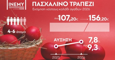 ΙΝ.ΕΜ.Υ.: Ακριβότερο έως 9,3% το πασχαλινό τραπέζι το 2026